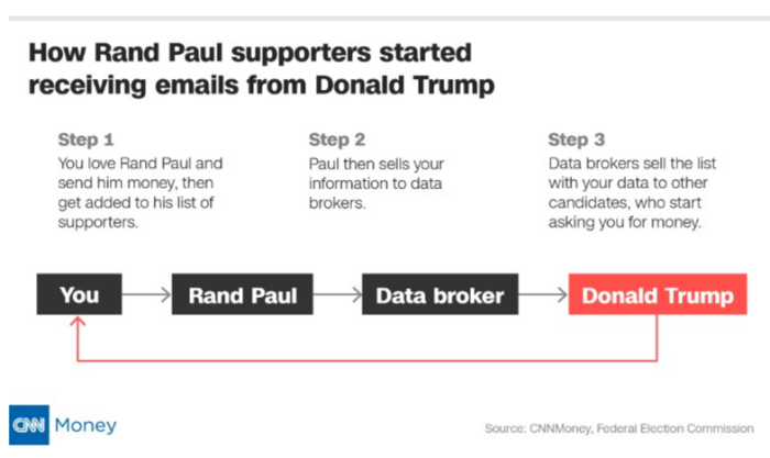 rand paul trump data