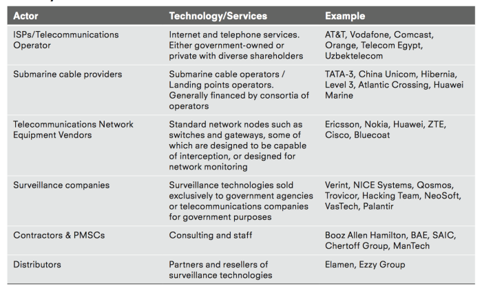 National surveillance architecture 