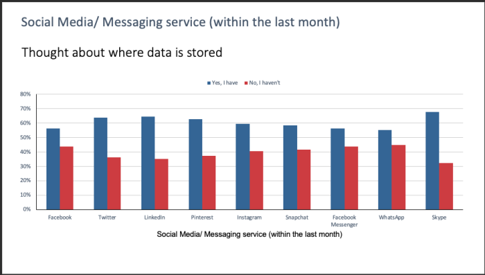 Individuals who have thought about where data is stored