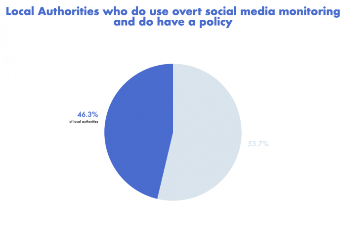 pie chart of results