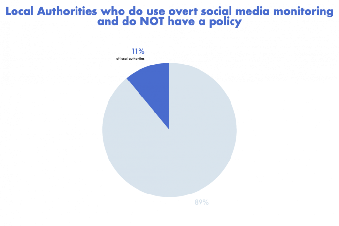 pie chart on results