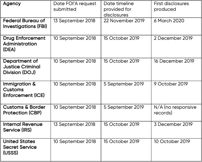 Law enforcement disclosure table