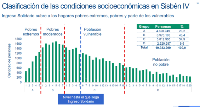 infographic on profiling citisens for Sisben Colombia