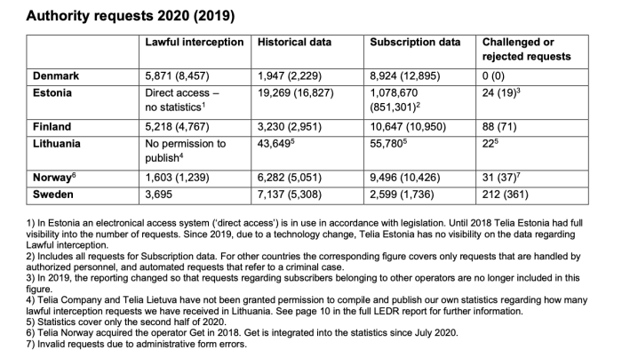 Telia LE Disclosure Report