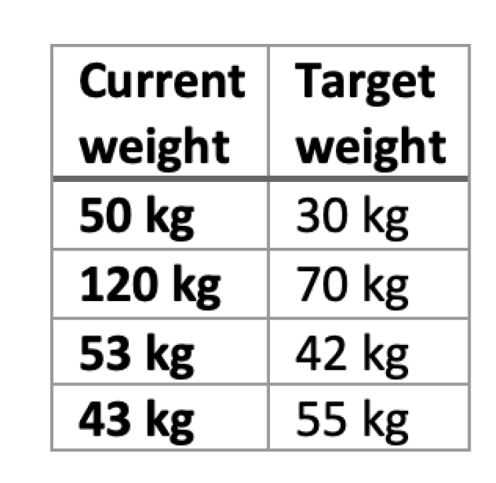 Values used to test the results offered by BetterMe Meal Plan test