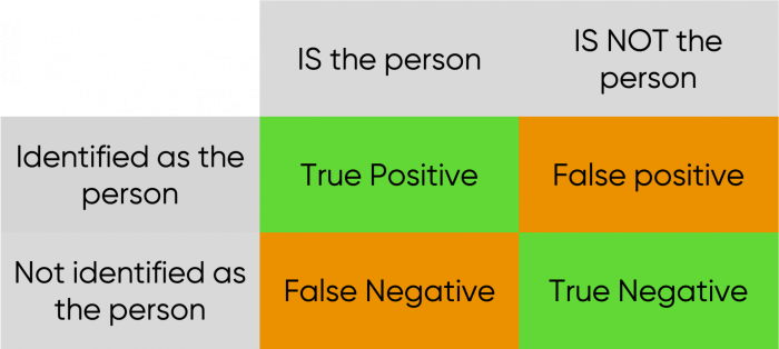 table on autentication cases