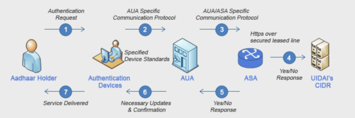 Overview of Aadhaar Enrolment and Authentication processes