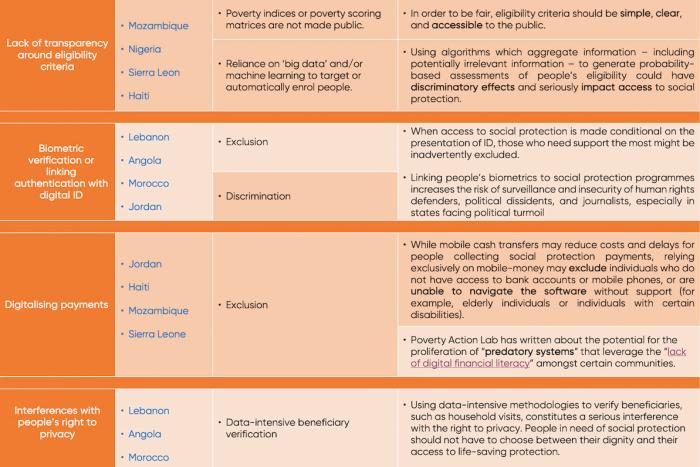 Table summarising common issues we identified across the projects we looked into