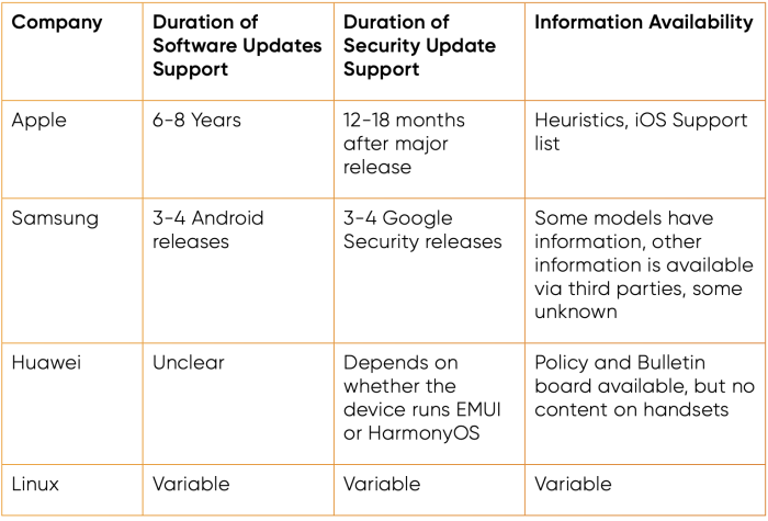 Summary table displaying PI's key findings regarding software support for tablet computers