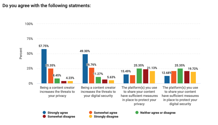 Graph showing the results to the first survey question