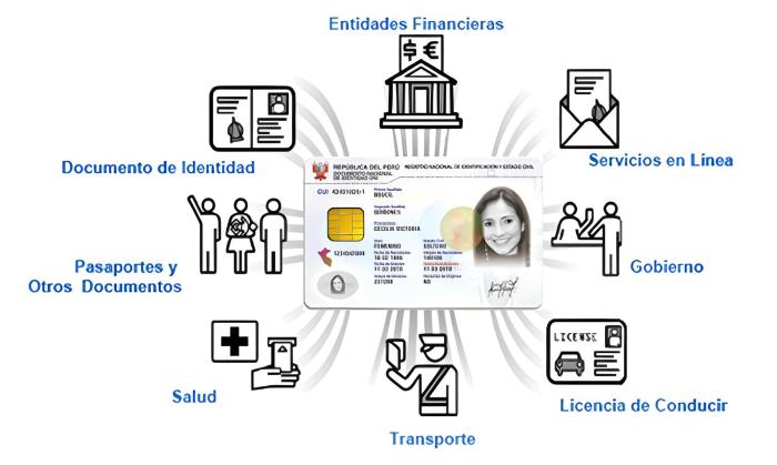 representation of different uses for peruvian DNIe