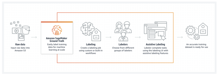 Screenshot of Amazon Sagemaker Ground Truth's assisted labeling model with six gray logos representing six stages of the process, with an orange box around three forming Amazon Sagemaker's stage in orange