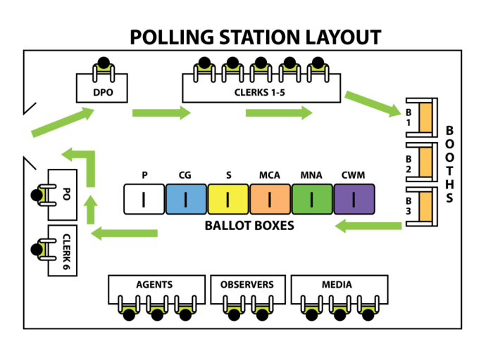 Image showing the polling station layout. Electors walk past the DP and Clerks 1-5 to mark their ballot in booths. They then deposit these ballots in coloured bins in front of Media, Observers, and Agents, before leaving by walking past Clerk 6 and the Presiding Officer